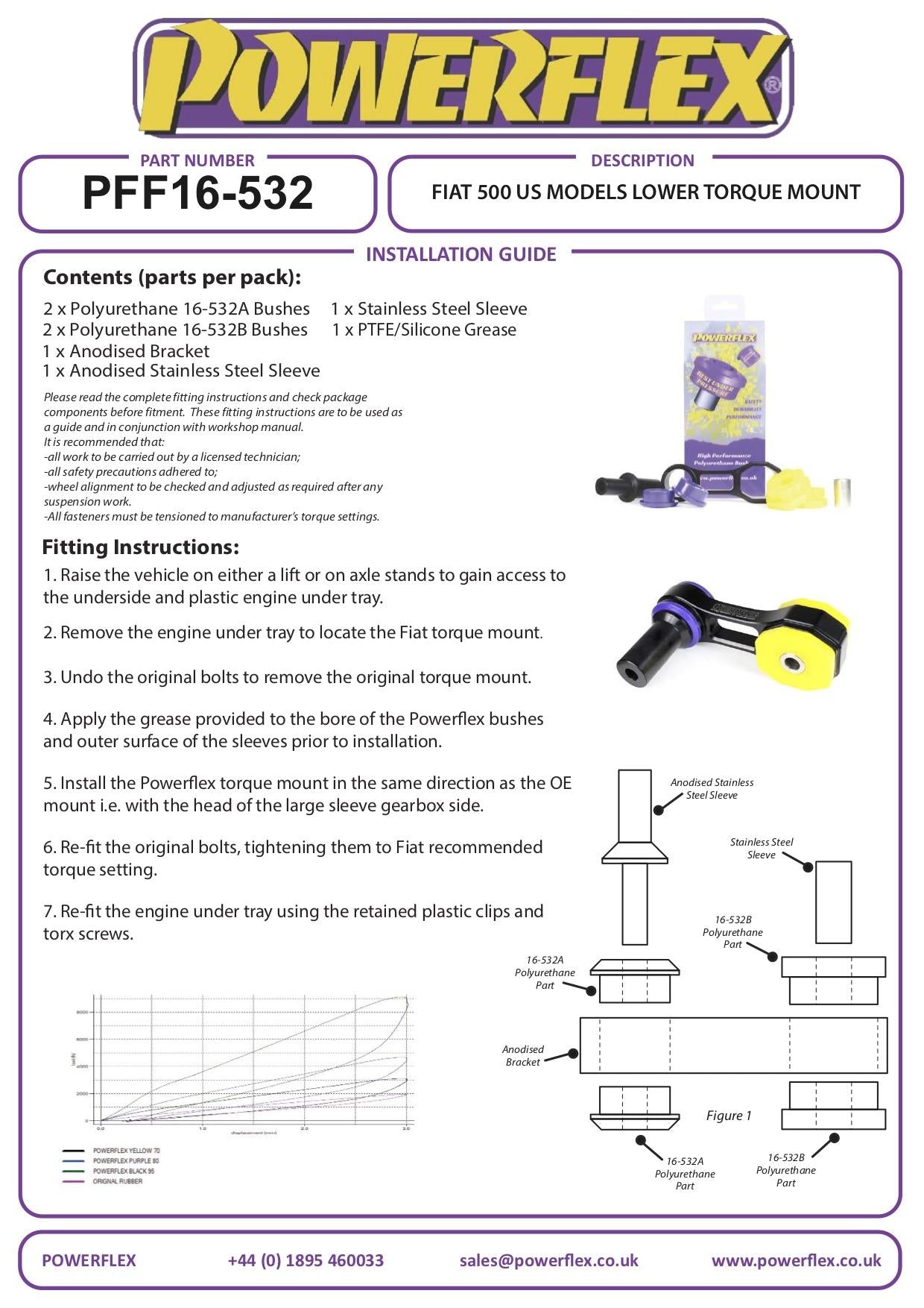 Fiat 500 US Models inc Abarth PowerFlex Lower Torque Mount, Fast Road